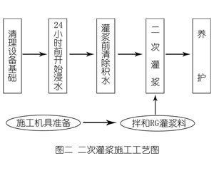 山城灌浆料施工工艺—文字完整版